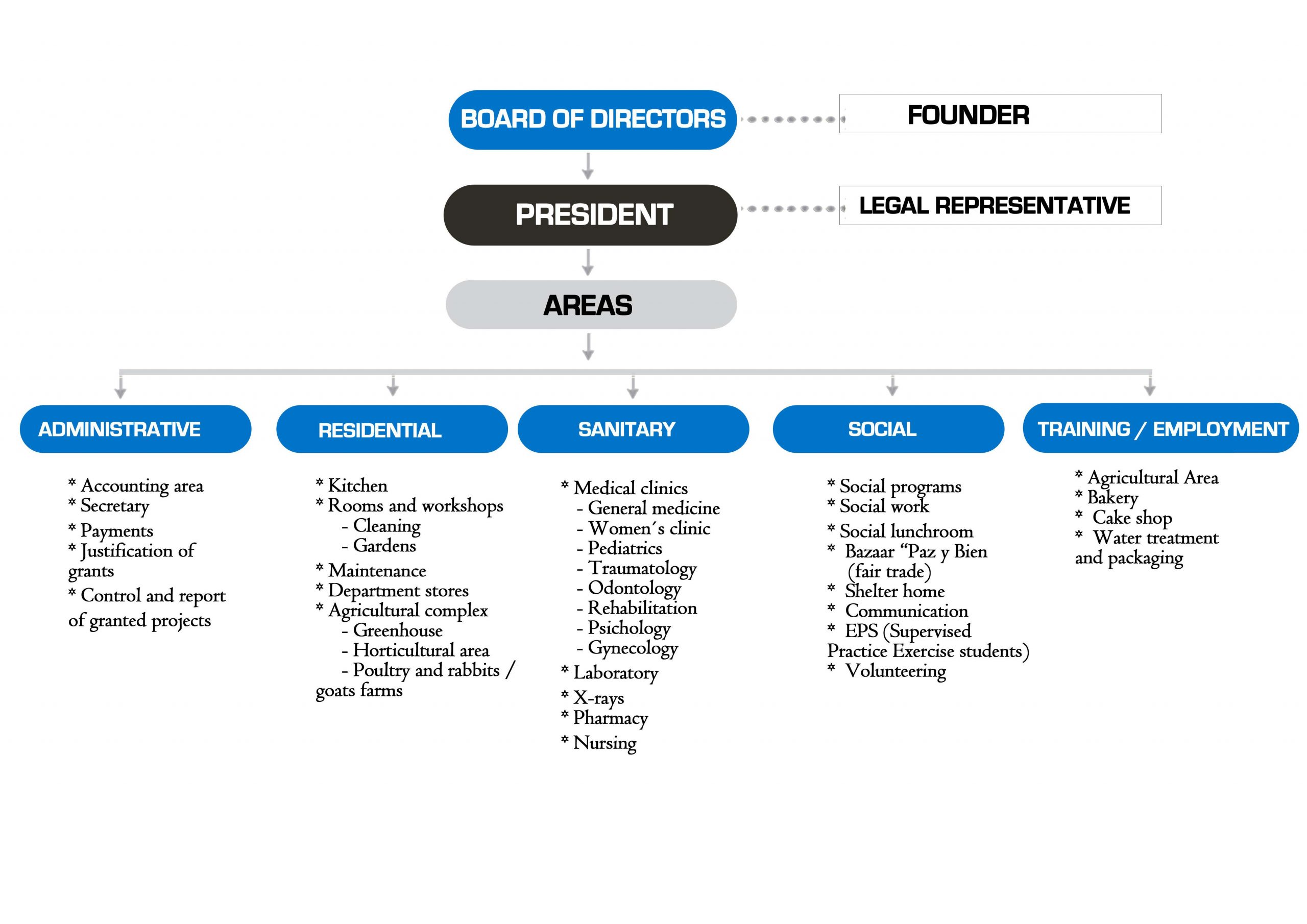 Paz y Bien Guatemala Organization Chart